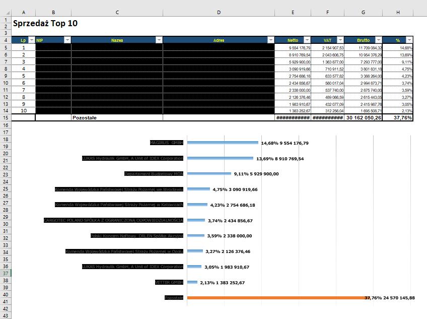 SprzedażTOP stanowi pogrupowanie sprzedaży na największych 10 kontrahentów