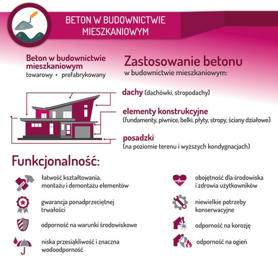 Stowarzyszenie Producentów Cementu 9 społeczne, ekonomiczne i środowiskowe wykorzystania betonu w budownictwie mieszkaniowym oraz trendy na rynku.