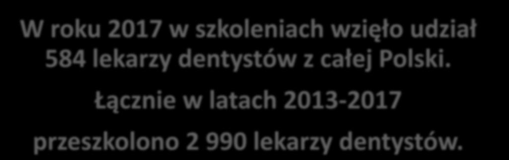 Uczestnicy szkoleń 2017 W roku 2017 w szkoleniach wzięło udział 584 lekarzy dentystów z całej Polski.