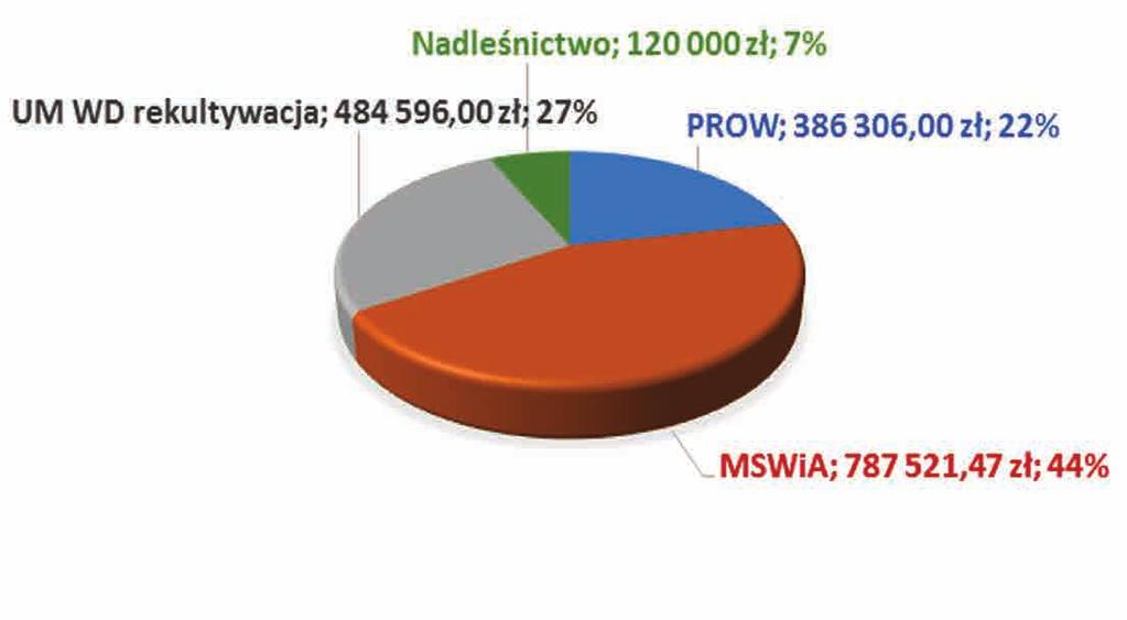 Przyjęcie takiej strategii pozwoliło zrealizować wiele inwestycji, przy niskim nakładzie środków własnych.