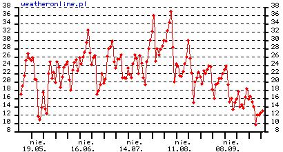 Temperatury, W-wa Okęcie Portal: WetherOnline.