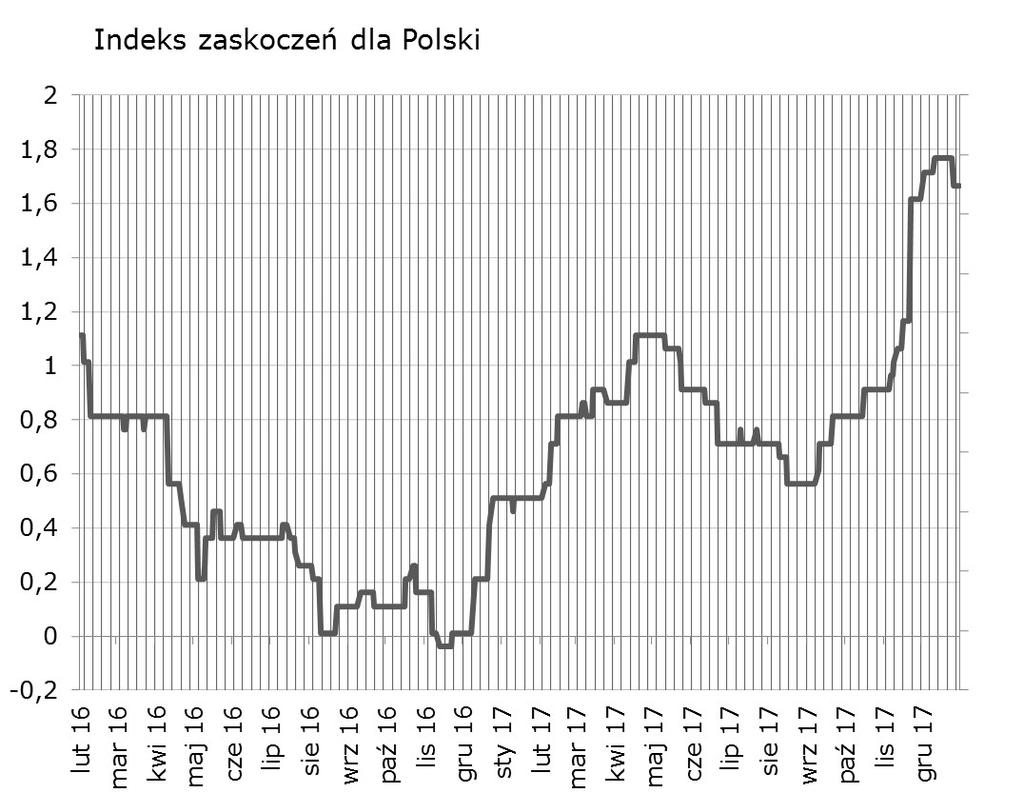 Syntetyczne podsumowanie minionego tygodnia Nieznacznie w dół za sprawa danych flash o inflacji. W tym tygodniu bez zmian (brak publikacji makro).