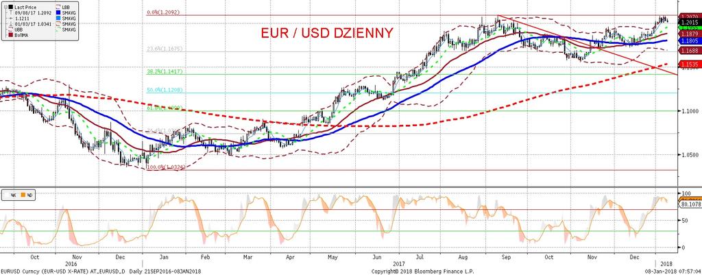 EURUSD fundamentalnie EURUSD technicznie EURUSD zaatakował w piatek lokalne maksima (1,2089), lecz bez powodzenia.