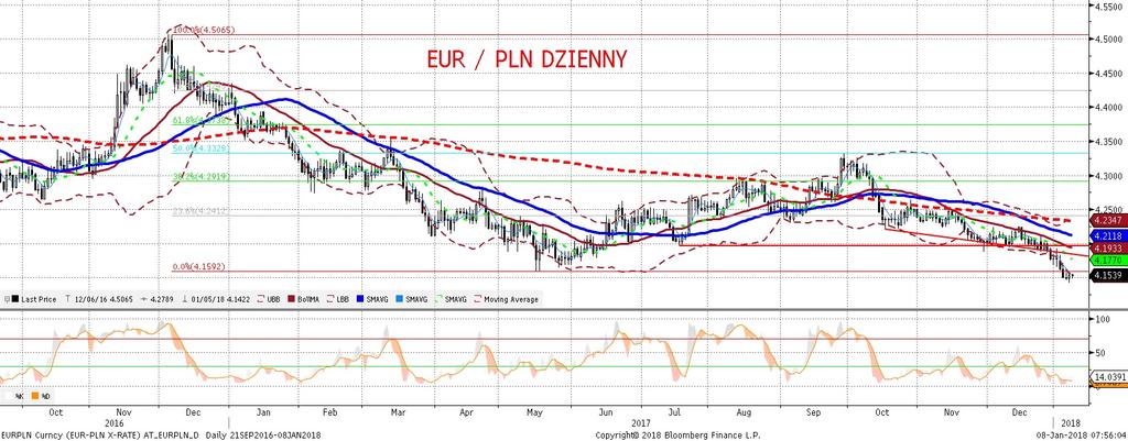 EURPLN fundamentalnie EURPLN technicznie W piatek, po raz kolejny od co najmniej 3 tygodni, złoty nie wykazał sie z adna autonomia i podaz ał za forintem (oraz czes cia innych walut EM) minimalnie