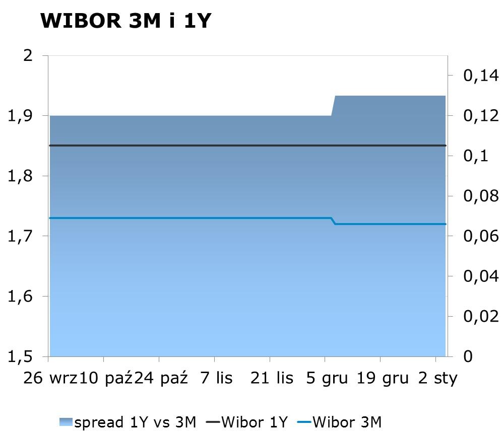 IRS BID ASK depo BID ASK Fixing NBP 1Y 1.77 1.81 ON 1.20 1.40 EUR/PLN 4.1544 2Y 1.94 1.98 1M 1.50 1.70 USD/PLN 3.4488 3Y 2.10 2.14 3M 1.60 1.80 CHF/PLN 3.5298 4Y 2.25 2.29 5Y 2.38 2.