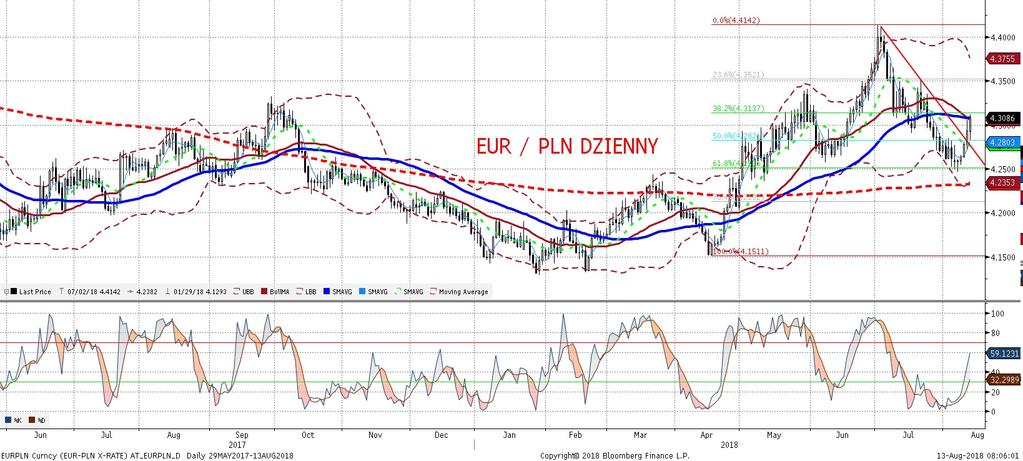 EURPLN fundamentalnie EURPLN technicznie Wahania złotego w piatek i dzis nad ranem (w stosunku do euro miedzy 4,27 a 4,31) były znaczace, ale bledna w porównaniu do zmiennos ci notowanej na tureckiej