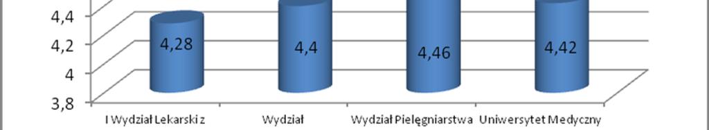 Rysunek 3 Średnia ocena na poszczególnych Wydziałach i na Uniwersytecie Medycznym A.