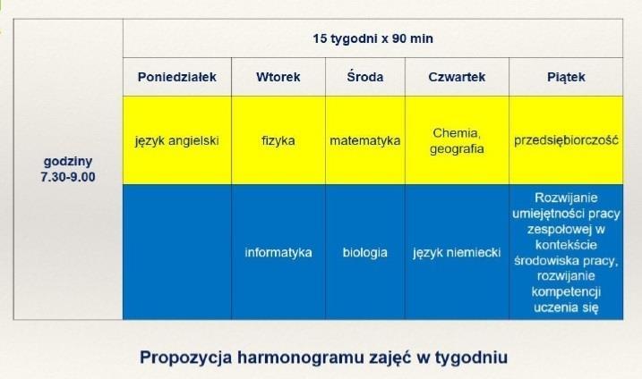 Obszary objęte zajęciami on-line w poszczególnych dniach tygodnia - w