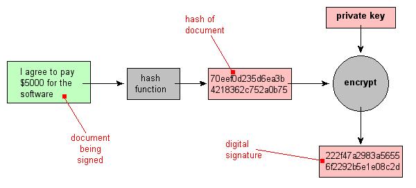 Skróty kryptograficzne Dodanie do wysy lanego komunikatu jego zaszyfrowanej wersji jako podpisu dzia la, ale niekoniecznie jest wygodne.