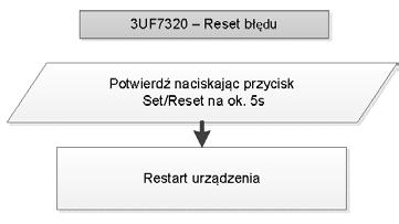 konfiguracji Rysunek 7-2 Wyświetlenie konfiguracji Reset