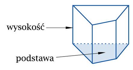 OBJĘTOŚĆ GRANIASTOSŁUPA: Objętość jest miarą przestrzeni jaką zajmuje dana bryła. Objętość graniastosłupa obliczamy mnożąc pole podstawy przez wysokość graniastosłupa.