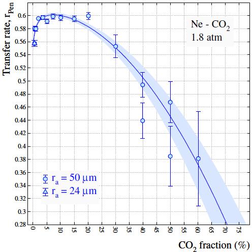 Dla wyższych koncentracji CO 2, r Pen gwałtownie maleje. Ponadto r Pen w maksimum, dla tej samej mieszaniny, ma mniejszą wartość dla niższego ciśnienia.