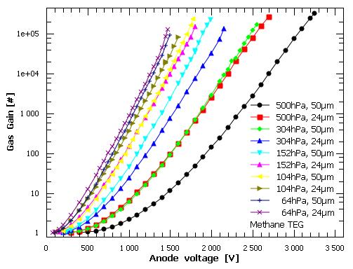 mm i promieniu anody 100 µm i 48 µm. Zmierzone wartości współczynnika wzmocnienia gazowego, A, przedstawiono na rys. 14. Rys.