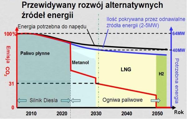Wpływ zasilania silników okrętowych paliwem gazowym na wielkość projektowego współczynnika efektywności energetycznej EEDI na przykładzie wybranego kontenerowca Prognozując trendy rozwojowe napędów