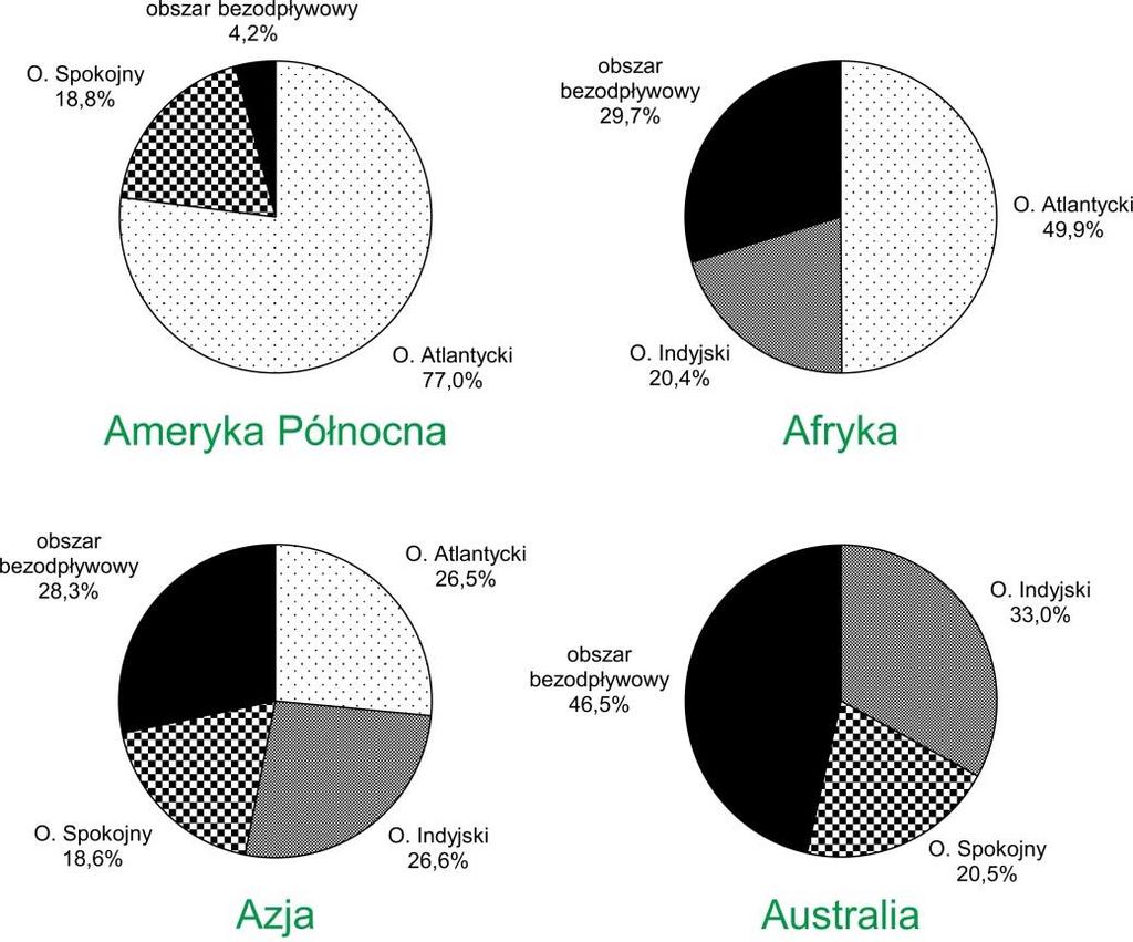 -1r/3- Zadanie 5 A. Na wykresach przedstawiono udział zlewisk oceanów i obszarów bezodpływowych w powierzchni czterech kontynentów. Wpisz nazwy kontynentów poniżej odpowiedniego wykresu.
