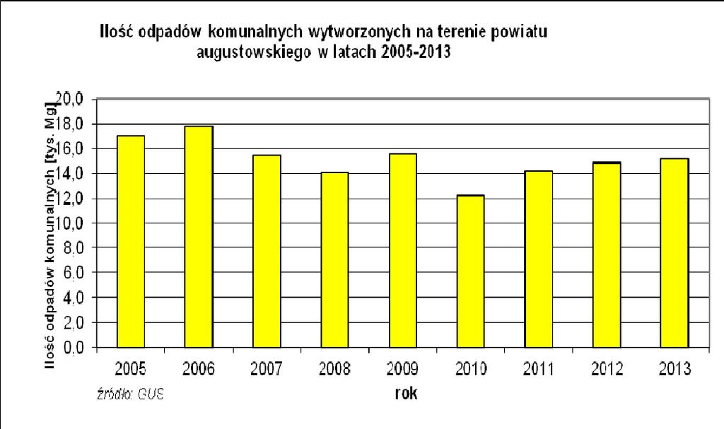 ODPADY KOMUNALNE W latach 2005-2013 roczna ilość zebranych odpadów komunalnych na terenie powiatu podlegała nieznacznym wahaniom. W 2013 r.
