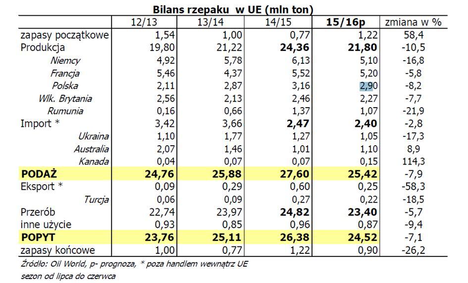 Prognozy plonów oleistych w 2015 roku Mniejsze zapasy początkowe i obniżka zbiorów rzepaku zadecydują o dość dużym spadku światowej podaży rzepaku w sezonie 2015/16.