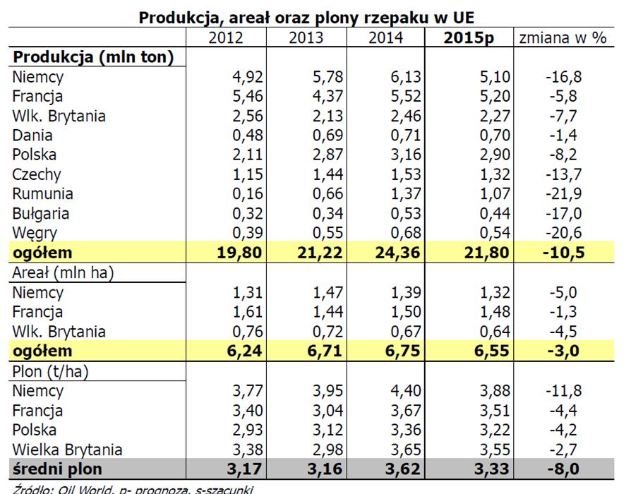 Prognozy bilansu rzepaku w sezonie 2015/16 Prognozy zbiorów rzepaku w UE w br.