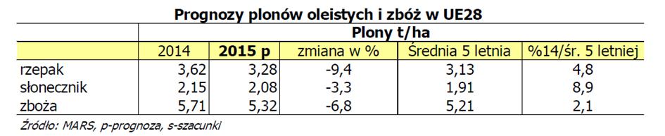 Prognozy oleistych wg Coceral Francuska organizacja COCERAL opublikowała prognozy zbiorów roślin oleistych w Unii w 2015 roku i przewiduje spadek produkcji surowców oleistych do 31,5 mln ton (-10%)