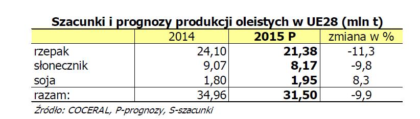 Produkcja rzepaku w UE w 2015 roku może zmniejszyć się do 21,4 mln ton (-11%) na skutek szacowanego spadku areału z 6,883 do 6,439 mln ha oraz zakładanego spadku średnich plonów z 3,61 t/ha wobec