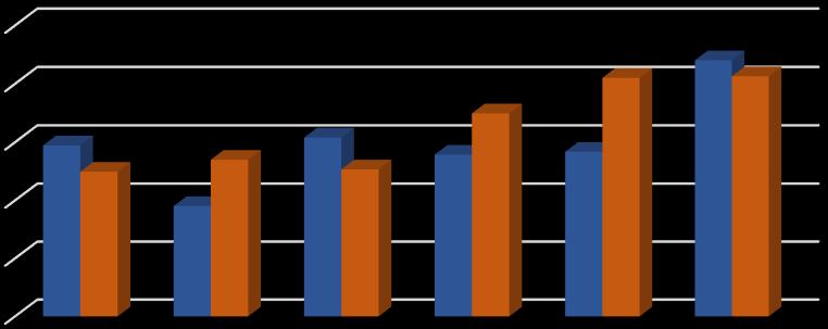 dt/ha Plony nasion soi w % średniej badanych odmian /średnie z 2 lat i 6 lokalizacji/ LS 2051; 103