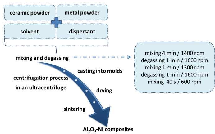 Fabrication of Al 2O 3-Ni graded composites by centrifugal casting in an ultracentrifuge 175 iours of ceramic and metallic slurry components due to the action of inertia forces.