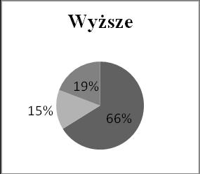 Wykres 25. Zgodność wykonywanej pracy z wyuczonym zawodem według wykształcenia respondentek (w %) Uwaga: Oznaczenia jak na wykresach 23 i 24.