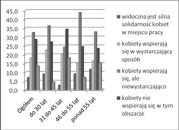 Wykres 33. Solidarność zawodowa kobiet według wieku (w %) Źródło: Opracowanie własne na podstawie badań w ramach projektu Kobieta sukcesu na łódzkim rynku pracy. Tabela 52.