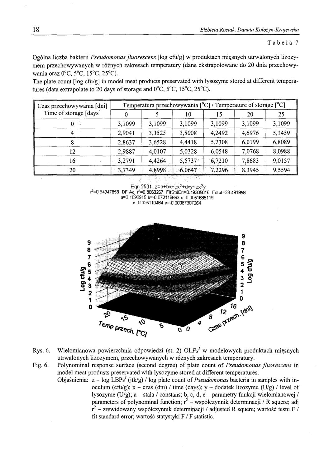 18 Elżbieta Rosiak, Danuta Kolożyn-Krajewska T a b e la 7 Ogólna liczba bakterii Pseudomonas fluorescens [log cfu/g] w produktach mięsnych utrwalonych lizozymem przechowywanych w różnych zakresach