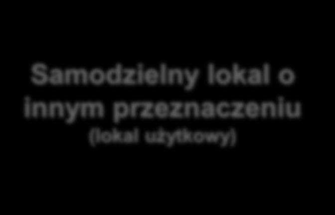 2 Samodzielny lokal mieszkalny Samodzielny lokal o innym przeznaczeniu (lokal użytkowy) Wydzielona trwałymi