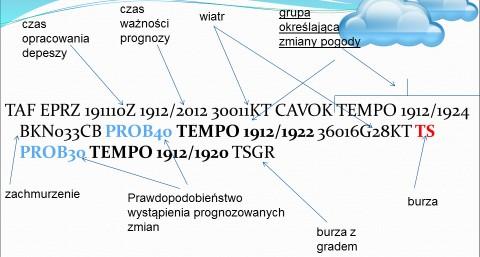 Depesza TAF (Terminal Aerodrome Forecast) w odróżnieniu od depeszy METAR stanowi prognozę warunków meteorologicznych dla danego lotniska II. Część II- przebieg ćwiczenia 1.