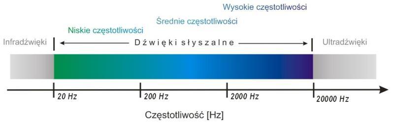 Hałas - klasyfikacja i podział 3) ze względu na częstotliwość: infradźwiękowy f <20Hz słyszalny