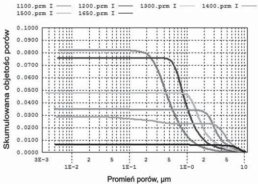 na skutek zbyt ma ej ilo ci frakcji najdrobniejszej, aby w zwarty sposób Rys. 7. Zmiany porowato ci w funkcji temperatury wypalania. Fig. 7. Changes of porosity as a function of sintering temperature.