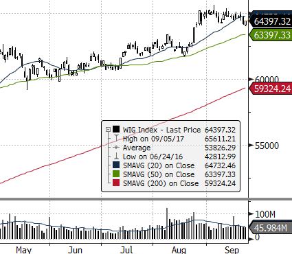 EUROSTOXX 50 (EU) FTSE 100 (GB) ISE 100 (TURCJA) MERVAL (ARGENTYNA) MSCI EM NASDAQ COMPOSITE (USA) PX (CZECHY) RTS (ROSJA) S&P 500 GPW - Indeksy 890,0 12,60% - -54,70% GPW - FW20 dzienna tyg.