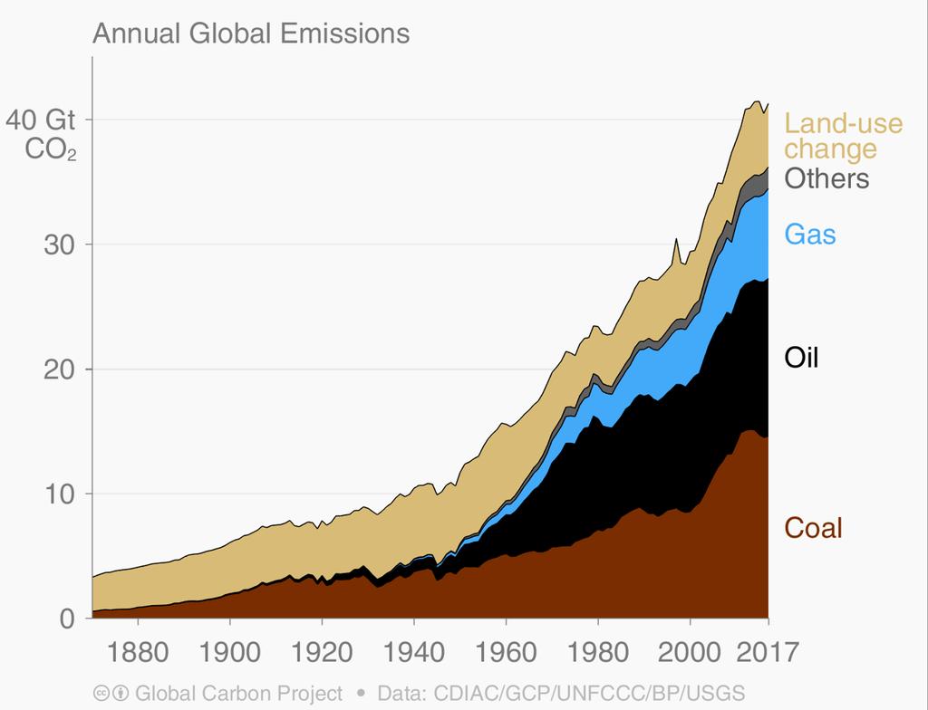 Antropogeniczne emisje CO 2 do atmosfery: 2017: węgiel - 40% ropa -
