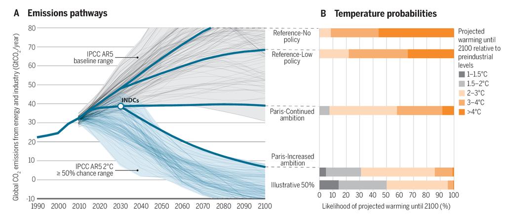 Trajektorie globalnych antropogenicznych emisji CO 2 do atmosfery w XXI wieku