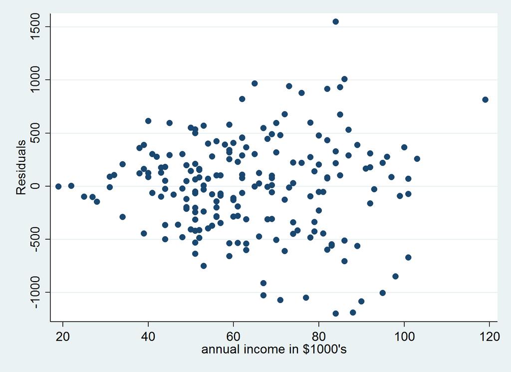 Residuals