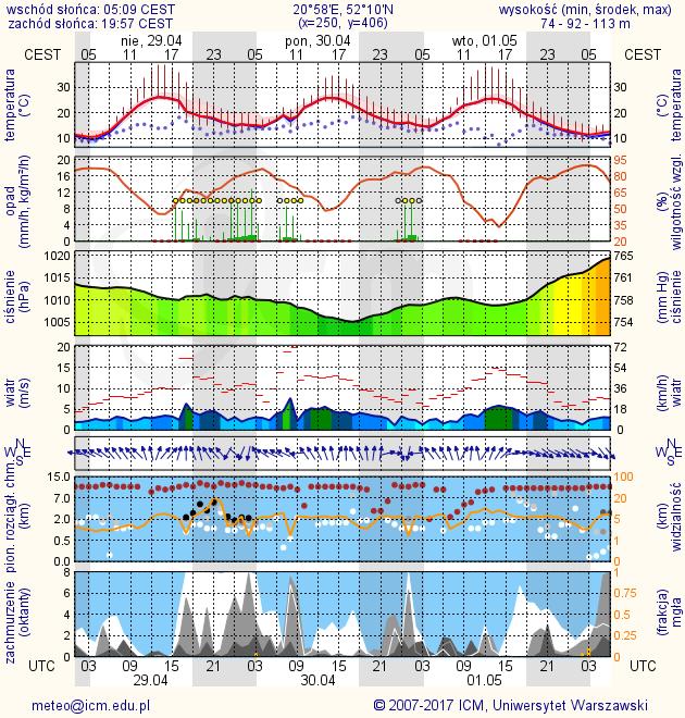 METEOROGRAMY dla głównych miast województwa