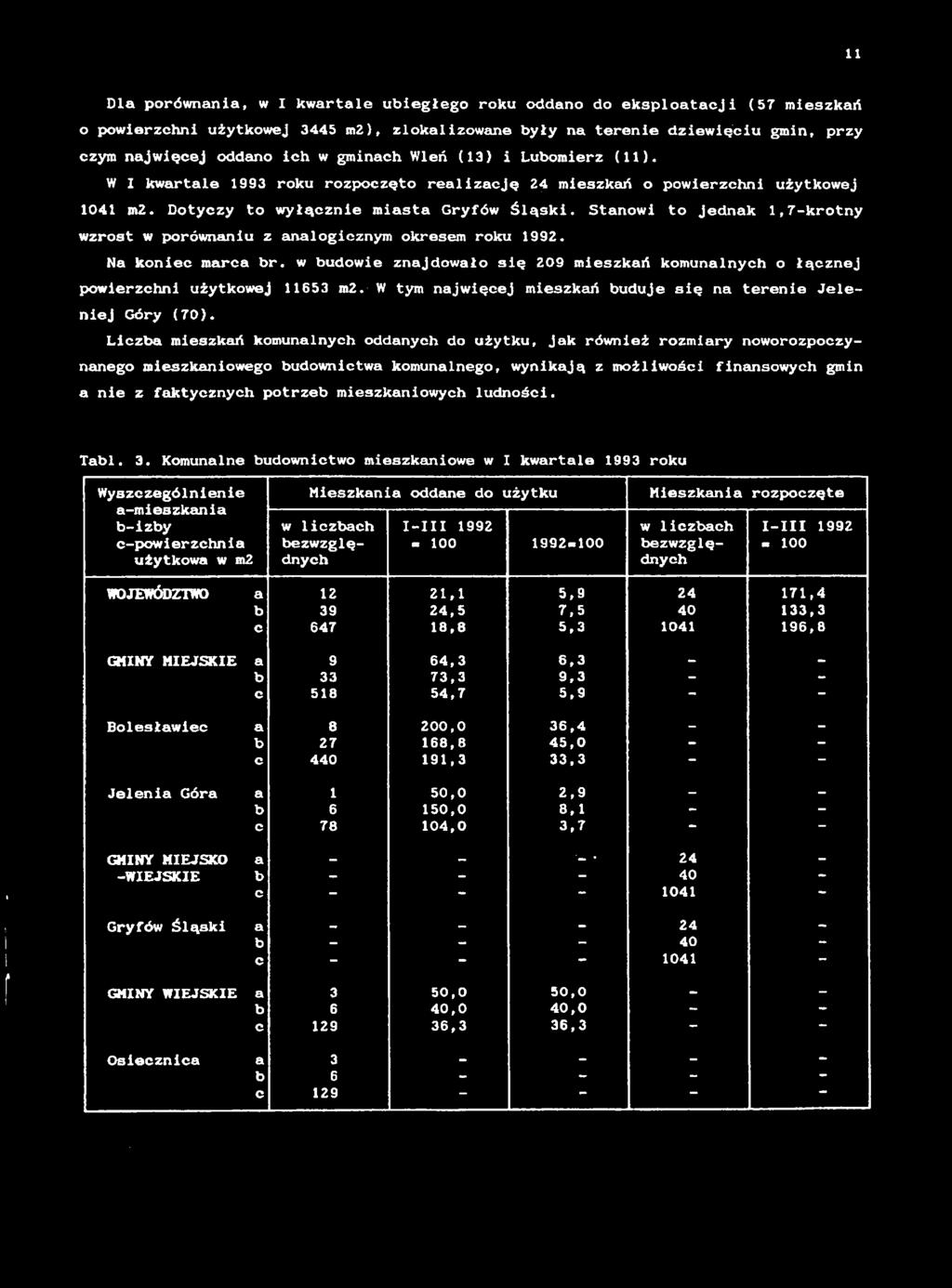 Dla porównana, w I kwartale uegłego roku oddano do eksploatacj (57 meszkań o powerzchn użytkowej 3445 m2), zlokalzowane yły na terene dzewęcu gmn, przy czym najwęcej oddano ch w gmnach Wleń (3)