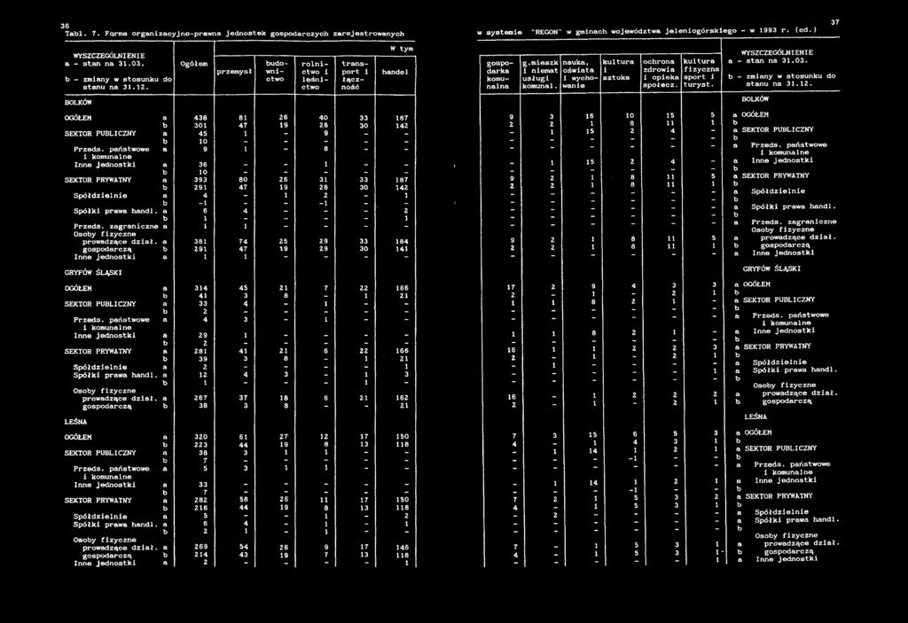 36 Tal. 7. Fqrma organzacyjno-prawna jednostek gospodarczych zarejestrowanych w systeme "REGON" w gmnach województwa jelenogórskego - w 993 r. (cd.) 37 WYSZCZEGÓLNIENIE a - stan na 3.03.