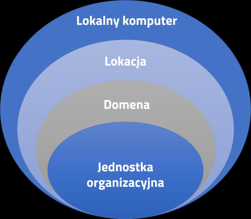 Kolejność przetwarzania i wdrażania zasad 2018 Kolejność przetwarzania i wdrażania zasad Obiekty Zasad Grupy można tworzyć lokalnie, jak również z poziomu serwera dla lokacji, poszczególnych domen,