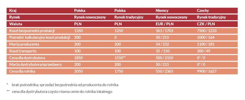 https://www. Tabela 9 Główny problem rynku nasiennego Szara strefa jest wielkim, może nawet głównym, problemem polskiego rynku nasiennego.