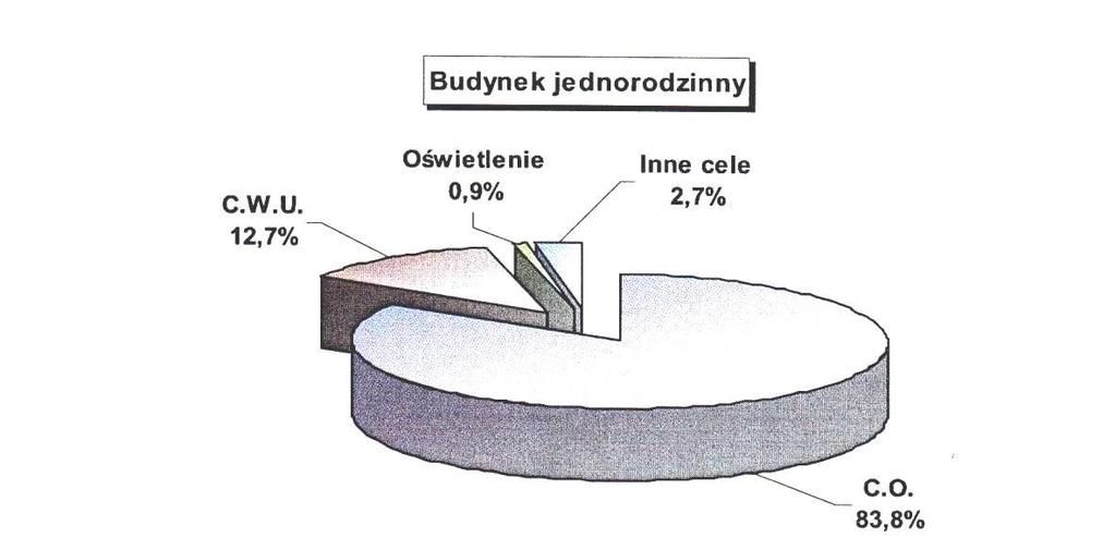 Powyższe rodzaje potrzeb energetycznych różnią się nie tylko sposobem ich zaspokajania (energia elektryczna, gaz, paliwa stałe, itp.