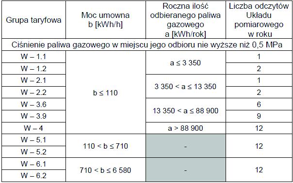 Gazownictwa sp. z o.o. Ponadto w zakresie zakupu gazu sieciowego, jego sprzedawcy wprowadzają