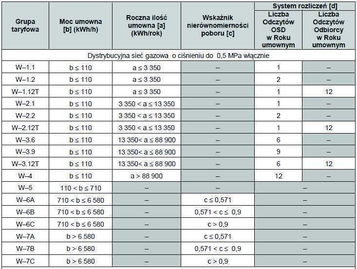 Tab.11. Grupy taryfowe PGNiG Obrót Detaliczny sp. z o.o. Źródło: PGNiG Obrót Detaliczny sp. z o.o. 5.2.7. Sprzedawcy paliw gazowych Zgodnie z zapisami ustawy Prawo energetyczne (Dz. U. z 2012 r., poz.