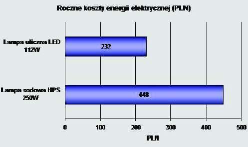 Porównanie rocznych wydatków na energię elektryczną dla lampy sodowej (HPS) o mocy 250W i lampy Power LED o mocy 112W (przyjęto wydatki na poziomie 0,40 zł/kwh i 4000 godzin pracy w ciągu roku)
