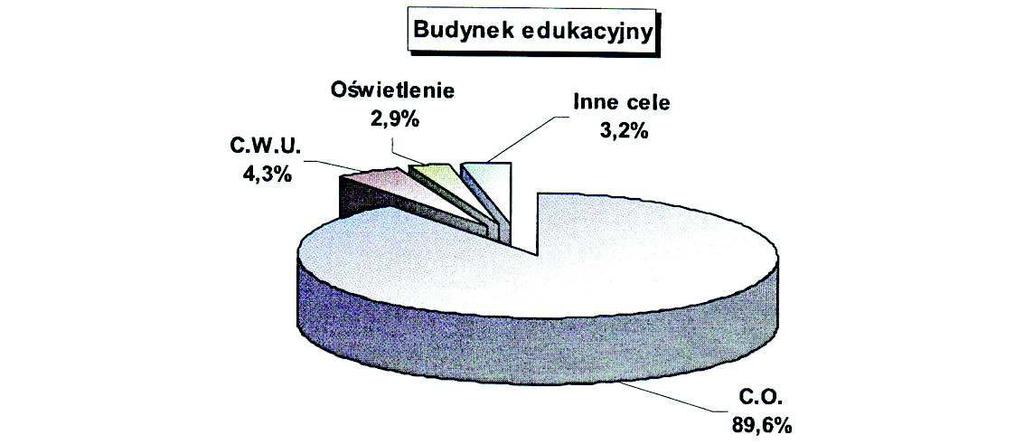 Rys. 6. Zużycie energii w budynku edukacyjnym Źródło: www. fewe.pl Przy tworzeniu programu zarządzania energią należy uwzględnić cztery istotne informacje: 1.