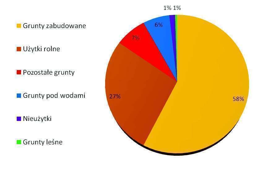 Powierzchnia Gminy Brzeg ma obszar o powierzchni 15 km², co stanowi 1461 ha (wg GUS, stan na dzień 31 grudnia 2014 r.), co stanowi ok.0,15 % obszaru województwa opolskiego.