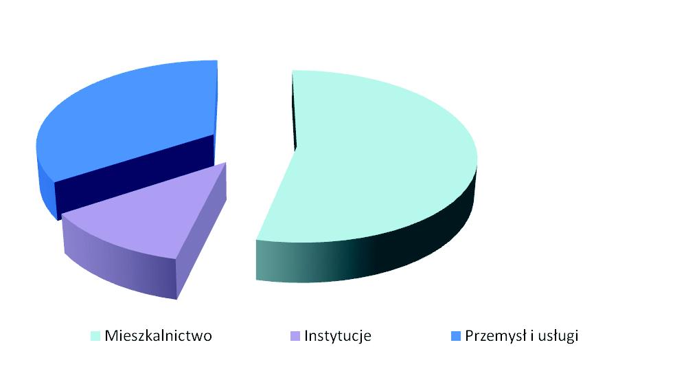 PRZEMYSŁ I USŁUGI RAZEM 38,45 0,79 39,24 299,61 6,11 305,72 103,70 10,93 114,63 807,34 85,56 892,90 * - razem z ciepłem technologicznym **- razem z wentylacją Źródło: Opracowanie własne 39,24 MW;