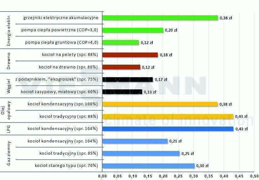 Poniższy rysunek przedstawia porównanie kosztów wytworzenia 1 kwh ciepła w odniesieniu do cen z grudnia 2014 r. Rys. 6.